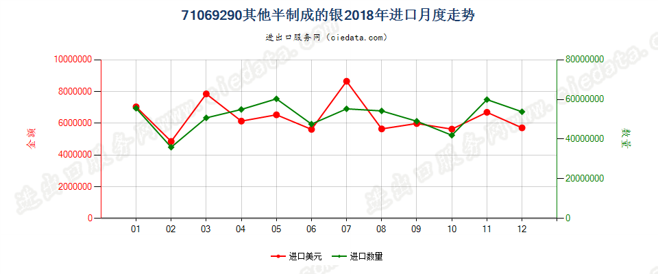 71069290其他半制成的银进口2018年月度走势图