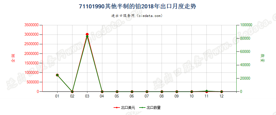 71101990其他半制的铂出口2018年月度走势图