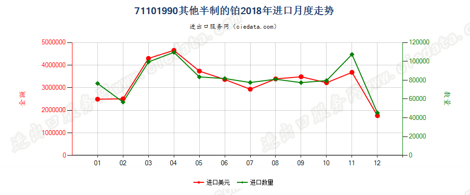 71101990其他半制的铂进口2018年月度走势图