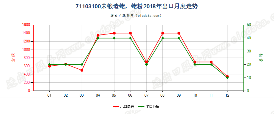 71103100未锻造铑，铑粉出口2018年月度走势图