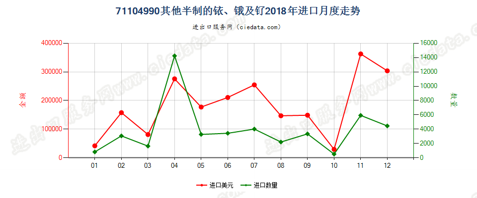 71104990其他半制的铱、锇及钌进口2018年月度走势图