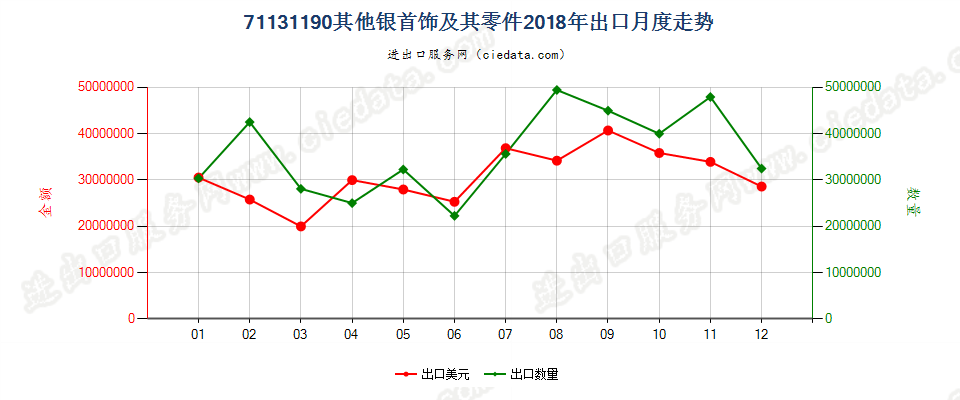 71131190其他银首饰及其零件出口2018年月度走势图