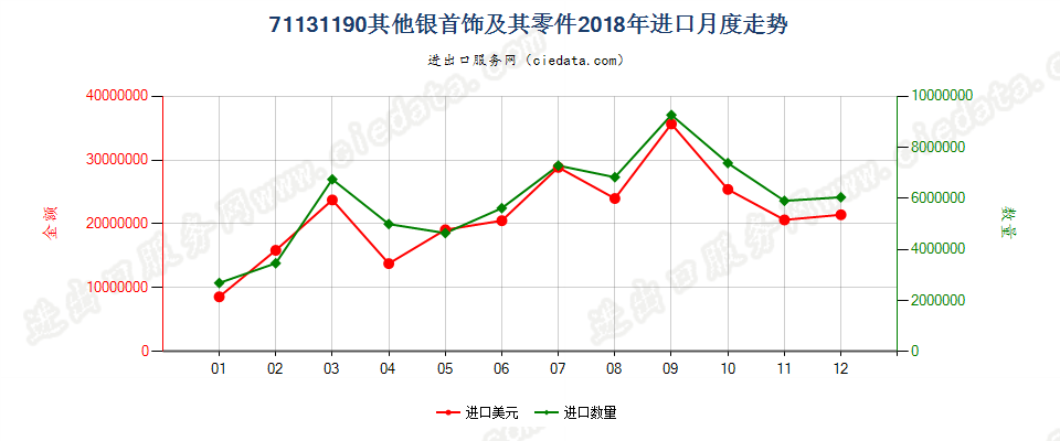 71131190其他银首饰及其零件进口2018年月度走势图