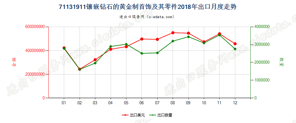 71131911镶嵌钻石的黄金制首饰及其零件出口2018年月度走势图