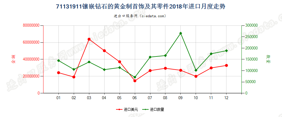 71131911镶嵌钻石的黄金制首饰及其零件进口2018年月度走势图