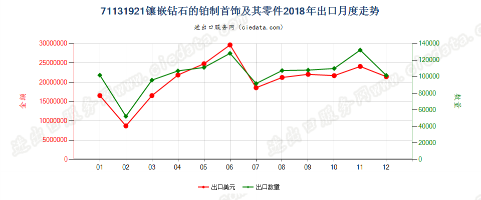 71131921镶嵌钻石的铂制首饰及其零件出口2018年月度走势图