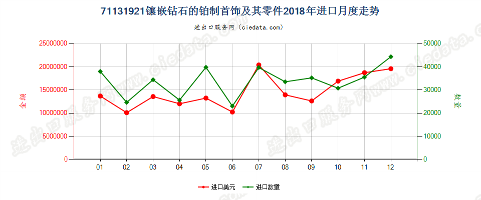 71131921镶嵌钻石的铂制首饰及其零件进口2018年月度走势图