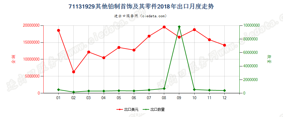 71131929其他铂制首饰及其零件出口2018年月度走势图