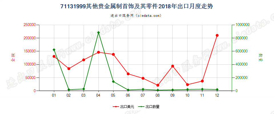 71131999(2022STOP)其他贵金属制首饰及其零件出口2018年月度走势图