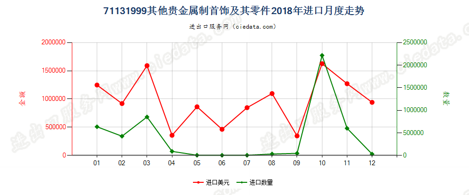 71131999(2022STOP)其他贵金属制首饰及其零件进口2018年月度走势图