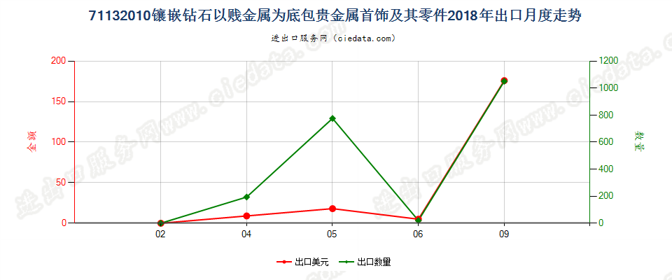 71132010镶嵌钻石以贱金属为底包贵金属首饰及其零件出口2018年月度走势图