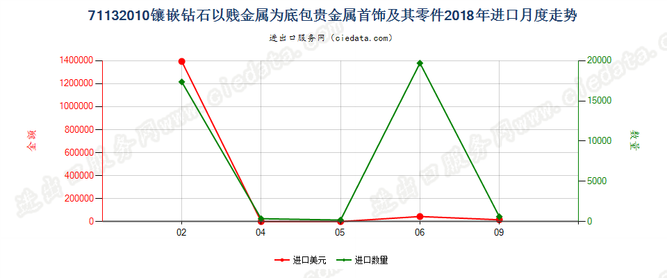 71132010镶嵌钻石以贱金属为底包贵金属首饰及其零件进口2018年月度走势图