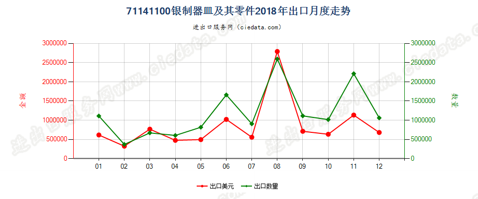 71141100银制器皿及其零件出口2018年月度走势图