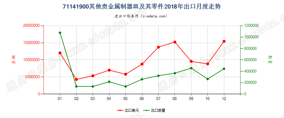 71141900其他贵金属制器皿及其零件出口2018年月度走势图