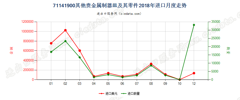 71141900其他贵金属制器皿及其零件进口2018年月度走势图