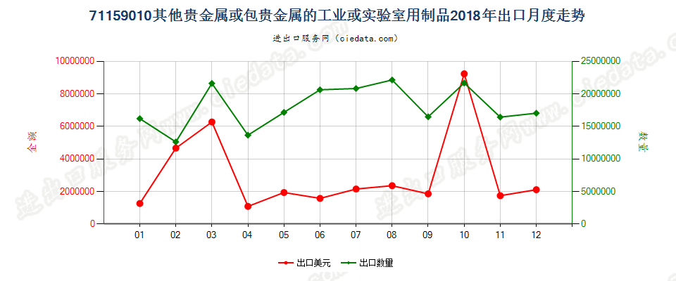 71159010其他贵金属或包贵金属的工业或实验室用制品出口2018年月度走势图