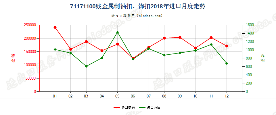 71171100贱金属制袖扣、饰扣进口2018年月度走势图