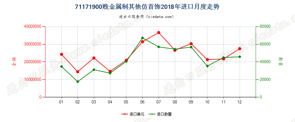 71171900贱金属制其他仿首饰进口2018年月度走势图