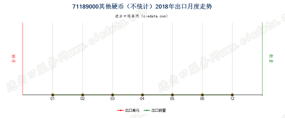 71189000其他硬币（不统计）出口2018年月度走势图