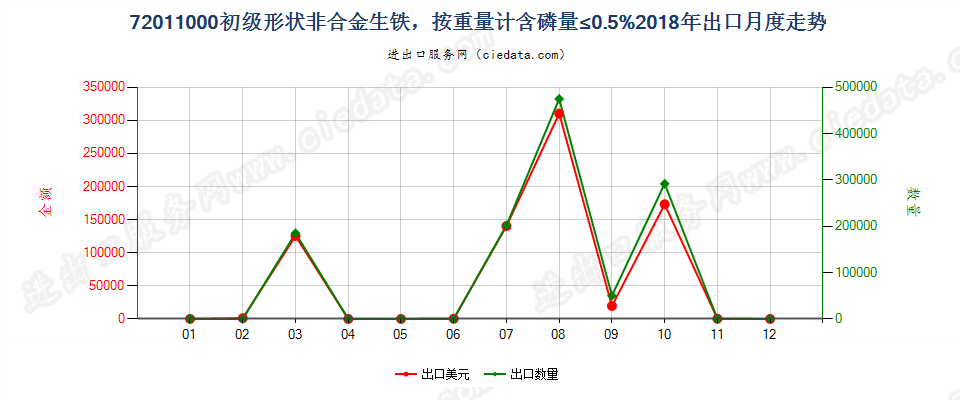 72011000初级形状非合金生铁，按重量计含磷量≤0.5%出口2018年月度走势图