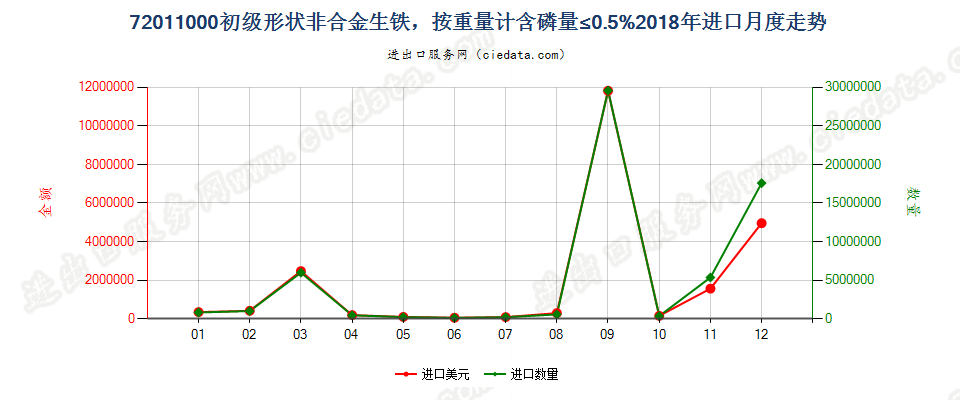 72011000初级形状非合金生铁，按重量计含磷量≤0.5%进口2018年月度走势图