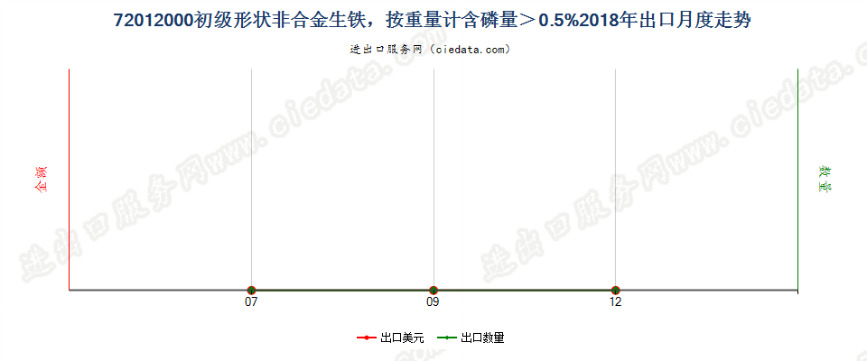 72012000初级形状非合金生铁，按重量计含磷量＞0.5%出口2018年月度走势图