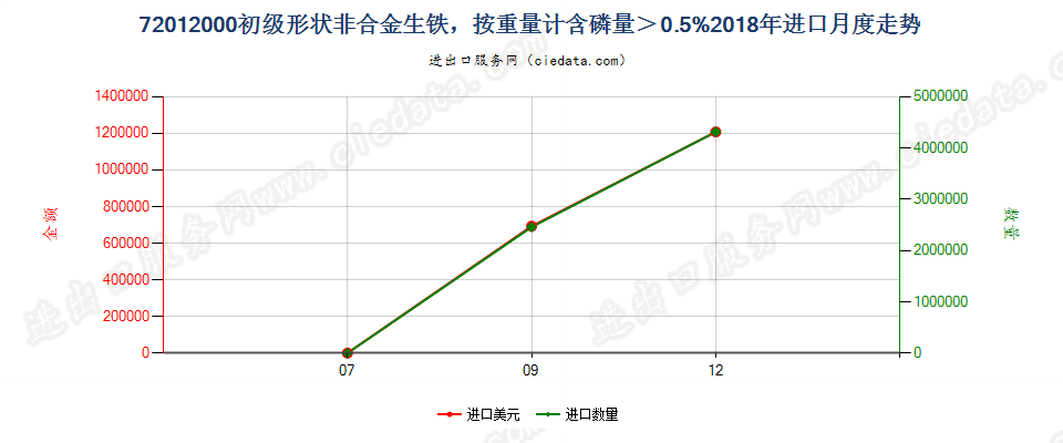 72012000初级形状非合金生铁，按重量计含磷量＞0.5%进口2018年月度走势图