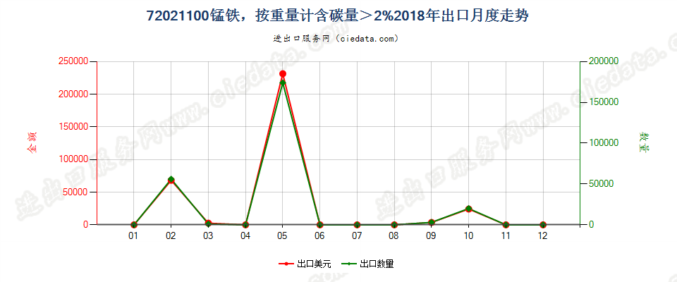 72021100锰铁，按重量计含碳量＞2%出口2018年月度走势图