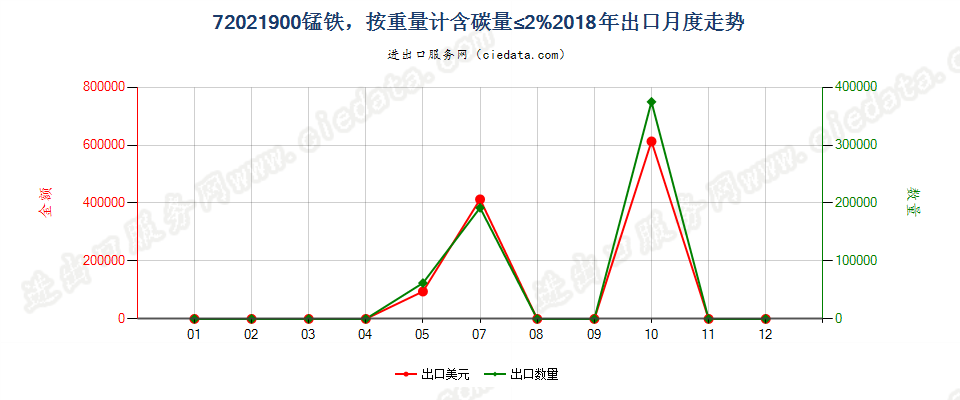 72021900锰铁，按重量计含碳量≤2%出口2018年月度走势图