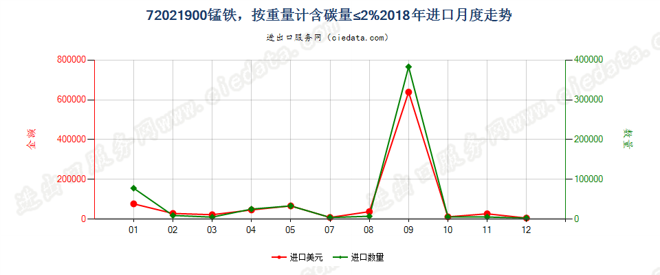 72021900锰铁，按重量计含碳量≤2%进口2018年月度走势图