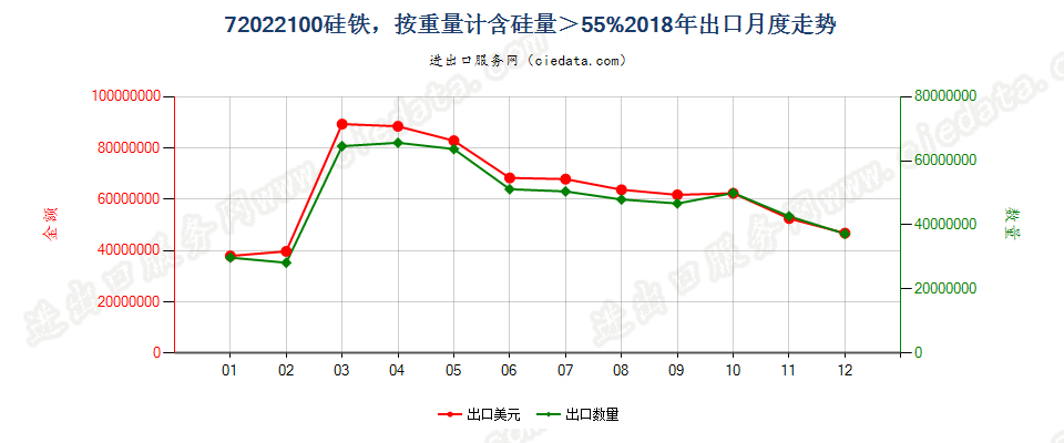 72022100硅铁，按重量计含硅量＞55%出口2018年月度走势图