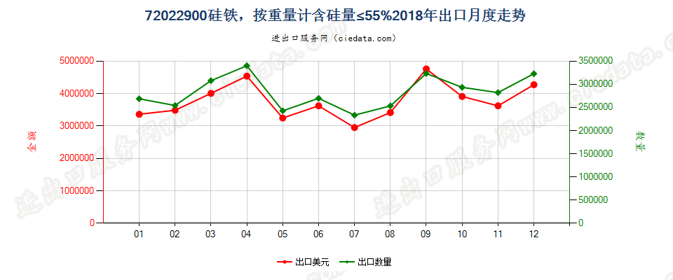 72022900硅铁，按重量计含硅量≤55%出口2018年月度走势图