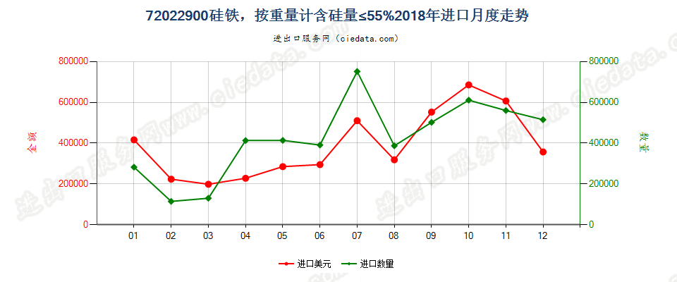 72022900硅铁，按重量计含硅量≤55%进口2018年月度走势图