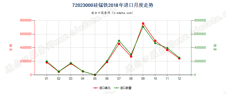 72023000硅锰铁进口2018年月度走势图