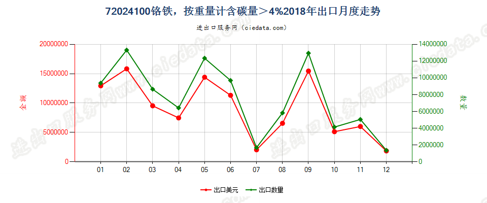 72024100铬铁，按重量计含碳量＞4%出口2018年月度走势图