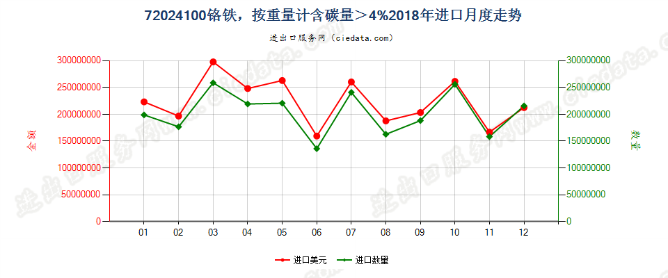 72024100铬铁，按重量计含碳量＞4%进口2018年月度走势图