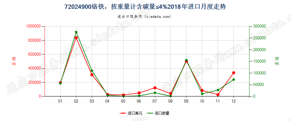 72024900铬铁，按重量计含碳量≤4%进口2018年月度走势图