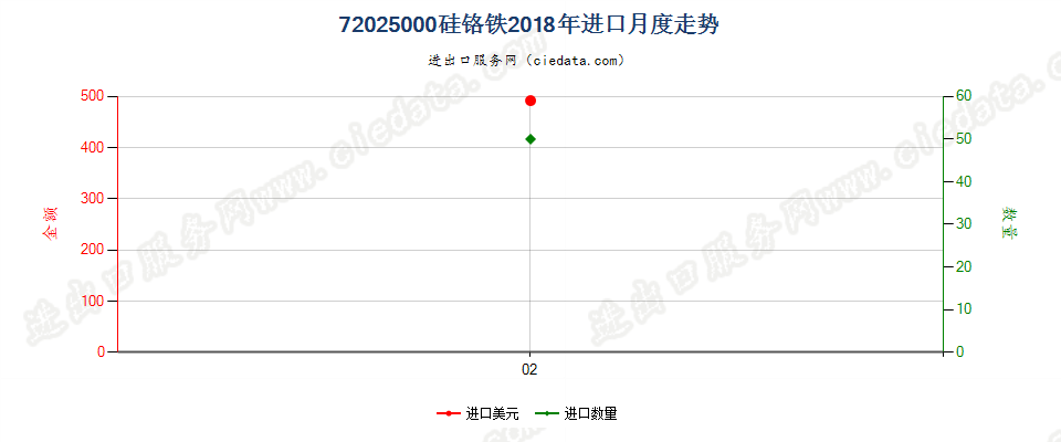 72025000硅铬铁进口2018年月度走势图