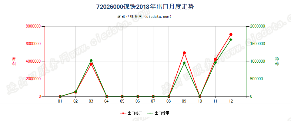 72026000镍铁出口2018年月度走势图