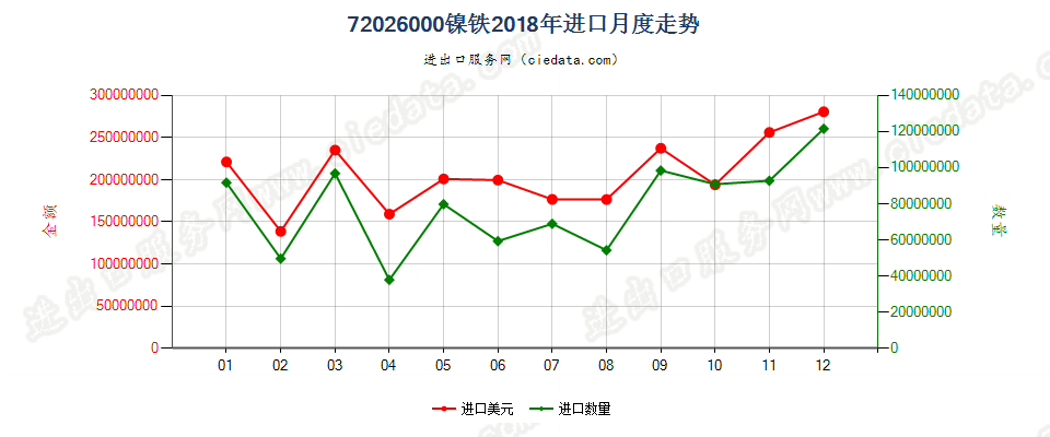 72026000镍铁进口2018年月度走势图