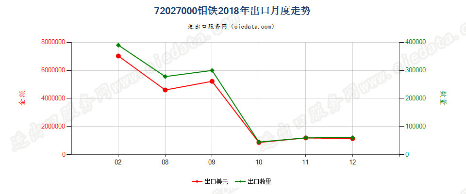 72027000钼铁出口2018年月度走势图