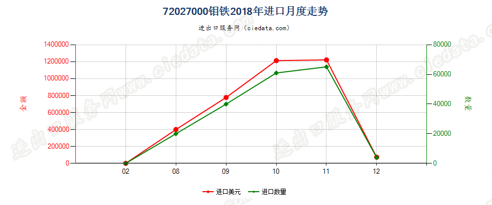 72027000钼铁进口2018年月度走势图