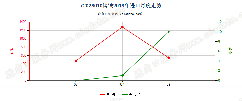 72028010钨铁进口2018年月度走势图