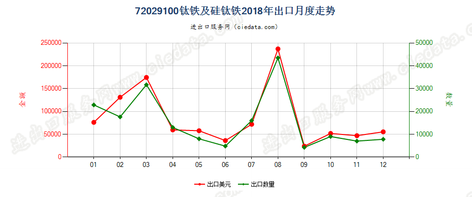 72029100钛铁及硅钛铁出口2018年月度走势图