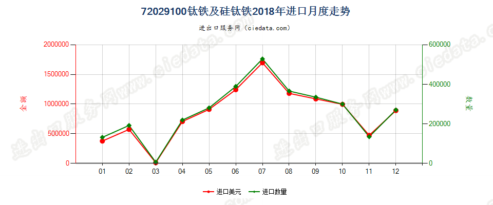 72029100钛铁及硅钛铁进口2018年月度走势图