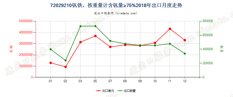 72029210钒铁，按重量计含钒量≥75%出口2018年月度走势图