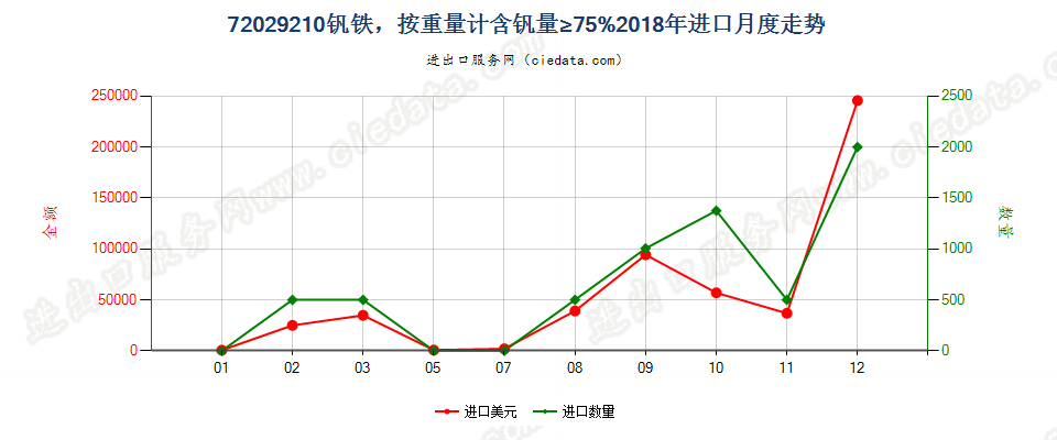 72029210钒铁，按重量计含钒量≥75%进口2018年月度走势图