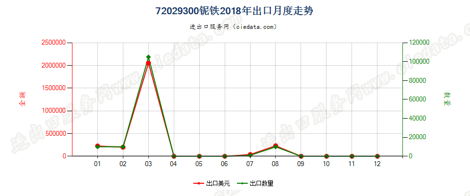 72029300铌铁出口2018年月度走势图