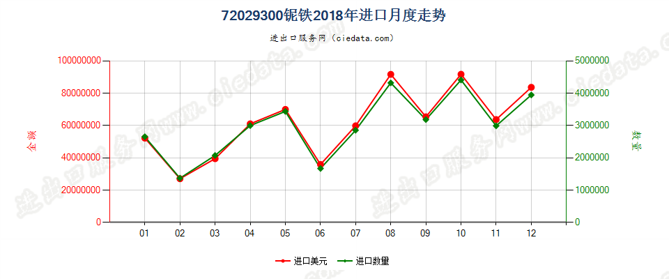 72029300铌铁进口2018年月度走势图