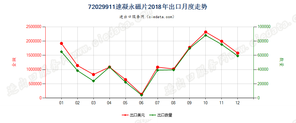 72029911速凝永磁片出口2018年月度走势图